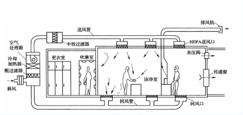 實(shí)驗(yàn)室凈化系統(tǒng)工程.png