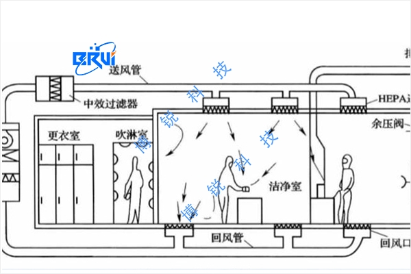 實驗室凈化系統(tǒng)工程